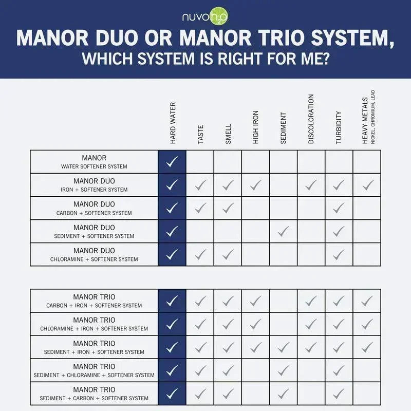 NuvoH2O Manor Trio Water Softener & Multi Filtration System