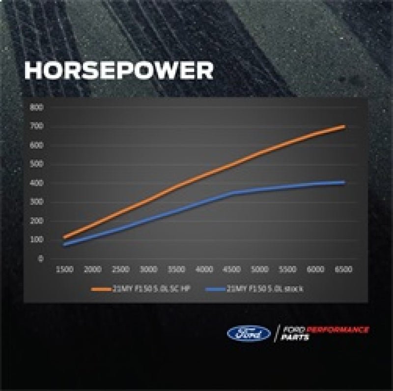 Ford Racing 21-22 Ford F-150 5.0L Supercharger Kit M-6066-F150SCA
