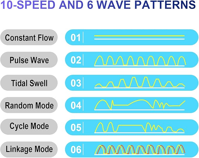 CONQUERALL 520-2600GPH 15W Wave Maker for Aquarium 24V DC Fish Tank Wave maker Sine Wave Technology Large Flow and Ultra Quiet Suit for Freshwater and Saltwater