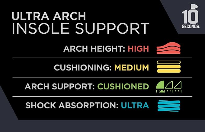 3810 Ultra Arch Support – Foam Cushion Insoles for Men & Women w/Metatarsal Pad, Plantar Fasciitis Relief, Morton's Neuroma Metatarsalgia Orthotics, Heavy Impact Shoe Insert (M 4, W 6) 2-Pack