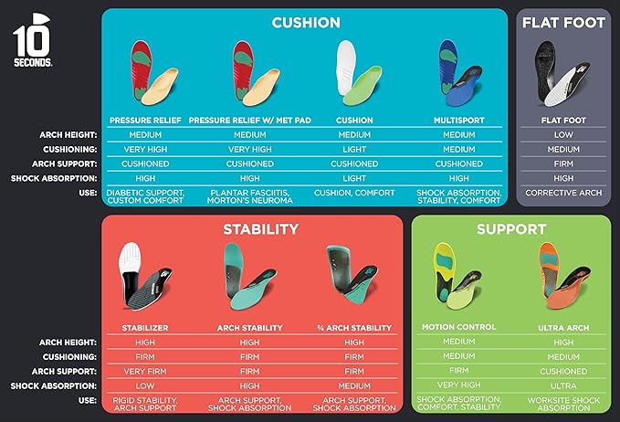 3810 Ultra Arch Support – Foam Cushion Insoles for Men & Women w/Metatarsal Pad, Plantar Fasciitis Relief, Morton's Neuroma Metatarsalgia Orthotics, Heavy Impact Shoe Insert (M 11, W 13) 2-Pack