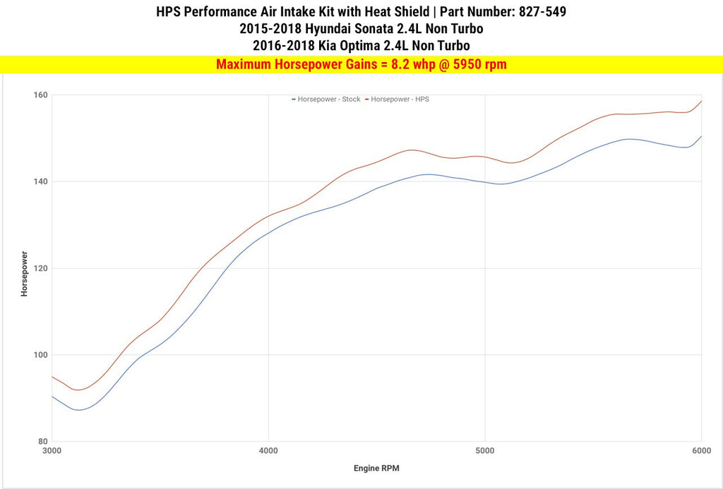 HPS Shortram Air Intake Kit 2015-2018 Hyundai Sonata 2.4L Non Turbo, Includes Heat Shield, Black