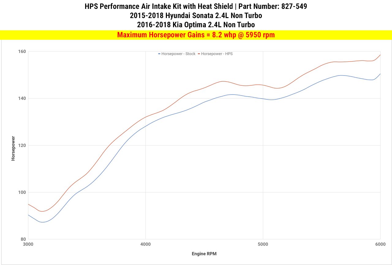 HPS Shortram Air Intake Kit 2015-2018 Hyundai Sonata 2.4L Non Turbo, Includes Heat Shield, Black