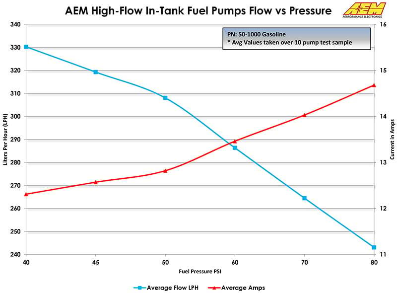 AEM Electronics High Flow In-Tank Fuel Pump