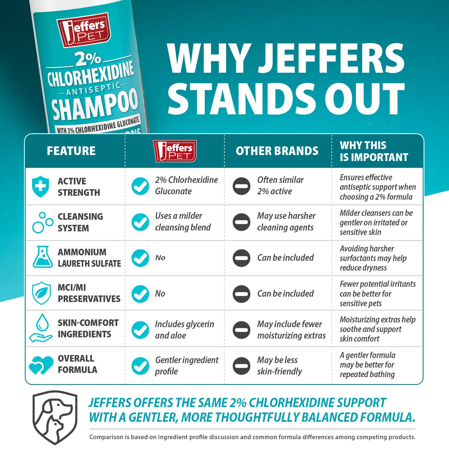 Jeffers Medicated 2% Chlorhexidine Shampoo for Dogs, Cats & Horses