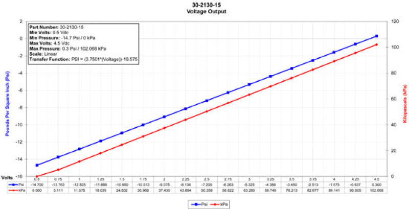 AEM Electronics 15 PSIa or 1 Bar Stainless Sensor Kit