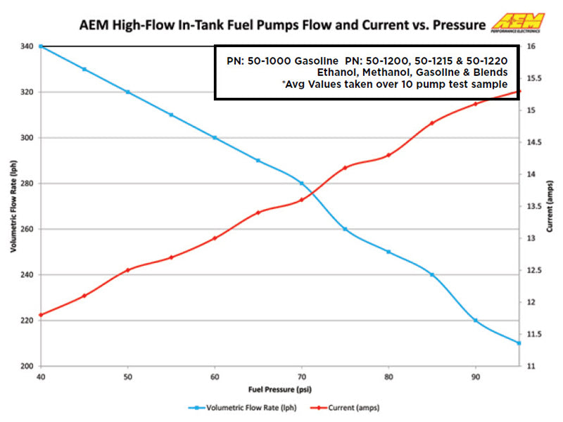 AEM Electronics High Flow In-Tank Fuel Pump