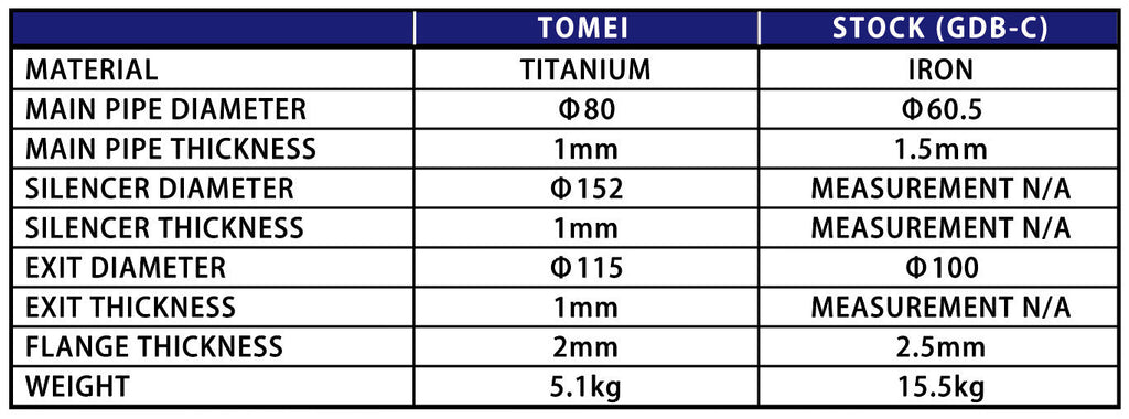 Tomei Full Titanium Muffler Kit Expreme Ti GDF USDM (Previous Part # 440006)