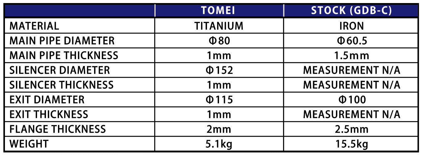Tomei Full Titanium Muffler Kit Expreme Ti GDF USDM (Previous Part # 440006)