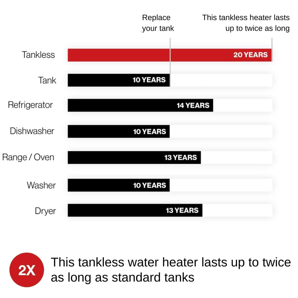 RN 9.8 GPM Indoor High-Efficiency Non-Condensing Tankless Liquid Propane Water Heater (SAK93574)