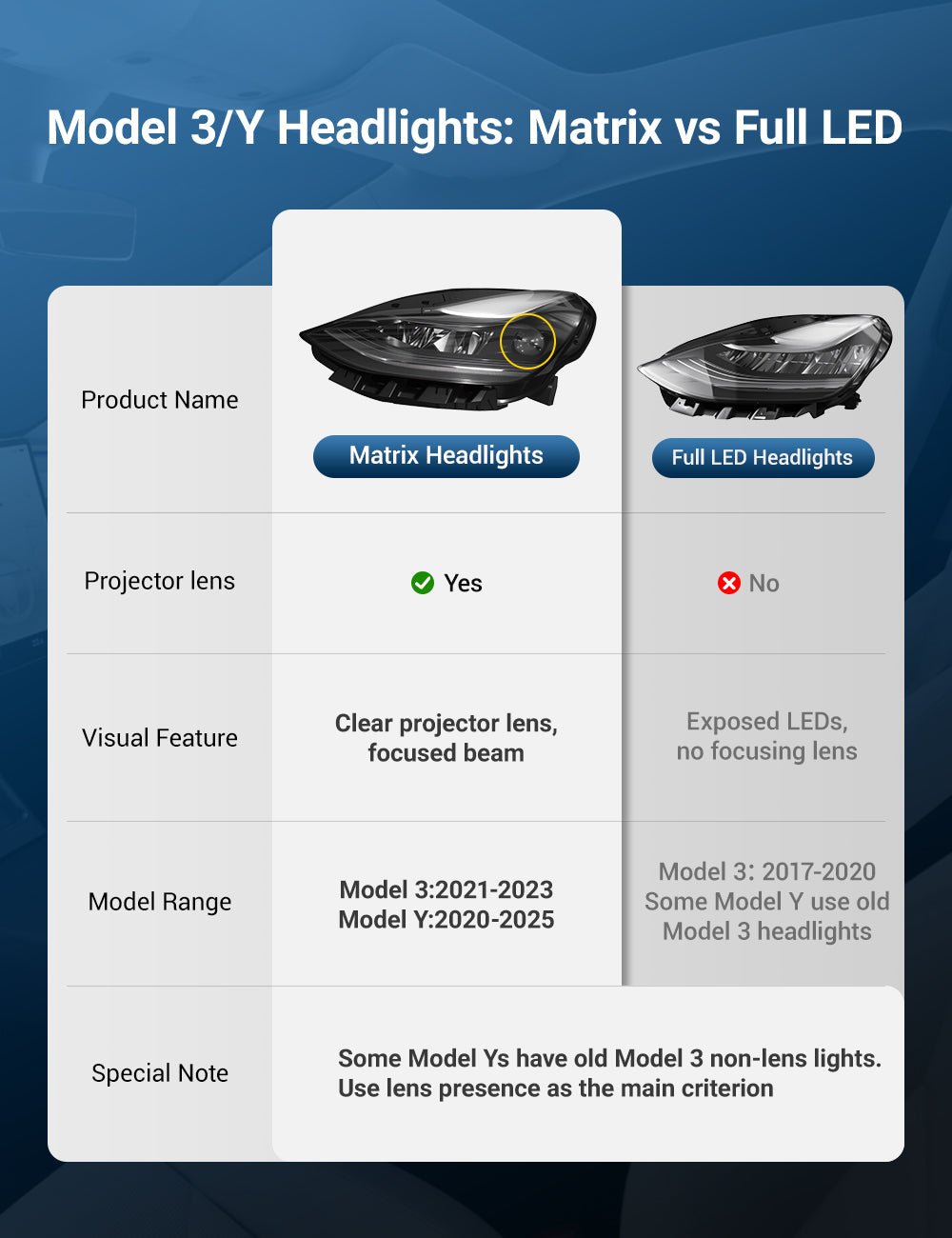 Full LED Headlight Replacement for Model 3 (17-20) & Model Y (20-21) 丨1077371/1077372